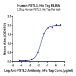 Human FSTL3 Protein (FTS-HM1L3)
