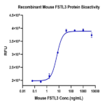 Mouse FSTL3 Protein (FTS-MM1L3)