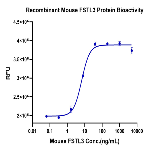 Mouse FSTL3 Protein (FTS-MM1L3)