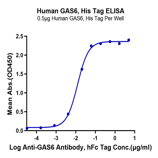 Human GAS6 Protein (GAS-HM116)