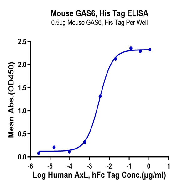 Mouse GAS6 Protein (GAS-MM106)