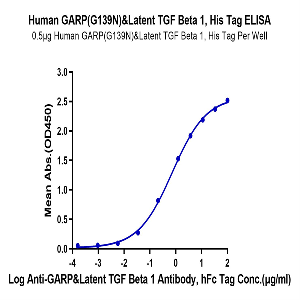 Human GARP (G139N) &Latent TGF Beta 1 Complex Protein (GAT-HM104) Human GARP (G139N) &Latent TGF Beta 1 Complex Protein (GAT-HM104)