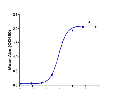Human GARP&Latent TGF Beta 1 Complex Protein (GAT-HM401)