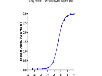 Biotinylated Rat GARP&Latent TGF Beta 1 Complex Protein (GAT-RM401B)