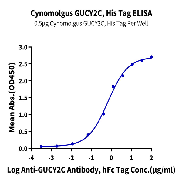 Cynomolgus GUCY2C/Guanylyl cyclase C Protein (GCC-CM101) Cynomolgus GUCY2C/Guanylyl cyclase C Protein (GCC-CM101)