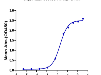 Human GUCY2C/Guanylyl cyclase C Protein (GCC-HM401)