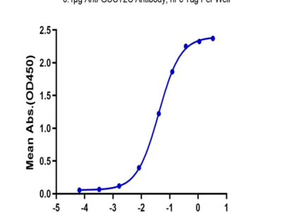 Biotinylated Human GUCY2C/Guanylyl cyclase C Protein (GCC-HM401B)