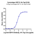 Cynomolgus GDF15 Protein (GDF-CE115)