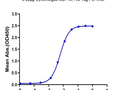 Cynomolgus GDF15 Protein (GDF-CE115)