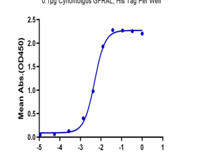 Biotinylated Cynomolgus GDF15 Protein (Primary Amine Labeling) (GDF-CM215B)