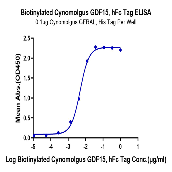 Biotinylated Cynomolgus GDF15 Protein (Primary Amine Labeling) (GDF-CM215B) Biotinylated Cynomolgus GDF15 Protein (Primary Amine Labeling) (GDF-CM215B)