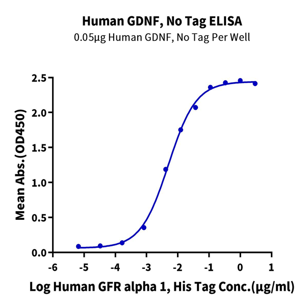 Human GDNF Protein (GDF-HE001) Human GDNF Protein (GDF-HE001)