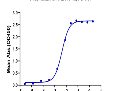 Biotinylated Human GDF15 Protein (Primary Amine Labeling) (GDF-HM215B)