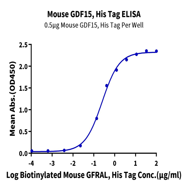 Mouse GDF15 Protein (GDF-ME115)