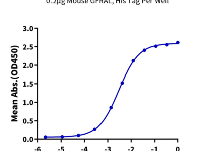 Mouse GDF15 Protein (GDF-MM215)