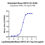 Biotinylated Mouse GDF15 Protein (Primary Amine Labeling) (GDF-MM215B)