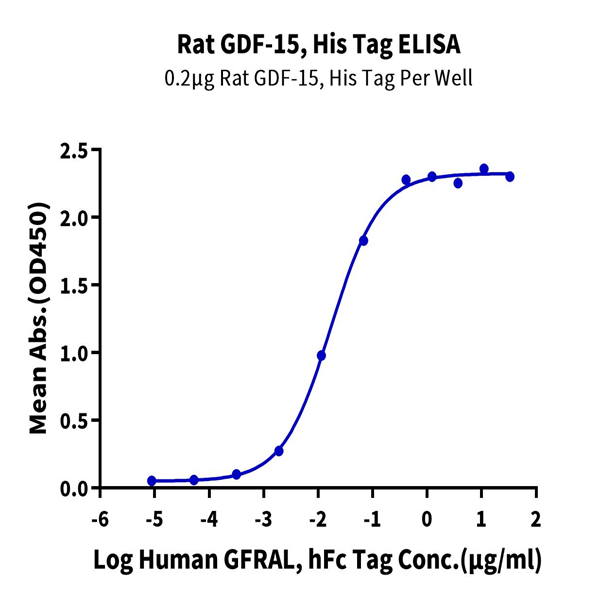 Rat GDF15 Protein (GDF-RE115) Rat GDF15 Protein (GDF-RE115)