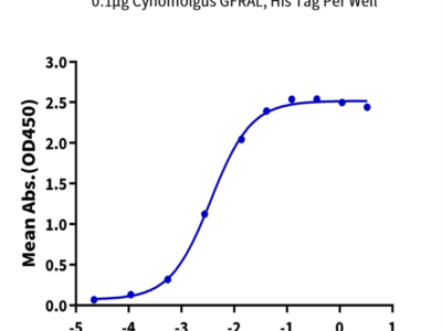 Cynomolgus GFRAL/GFR alpha-like Protein (GFL-CM401)