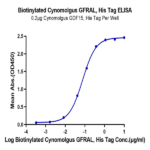 Biotinylated Cynomolgus GFRAL/GFR alpha-like Protein (GFL-CM401B)