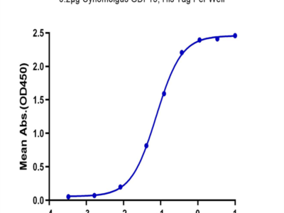 Biotinylated Cynomolgus GFRAL/GFR alpha-like Protein (GFL-CM401B)