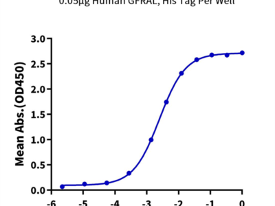 Human GFRAL/GFR alpha-like Protein (GFL-HM401)