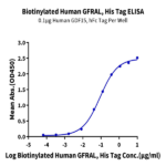 Biotinylated Human GFRAL/GFR alpha-like Protein (GFL-HM401B)