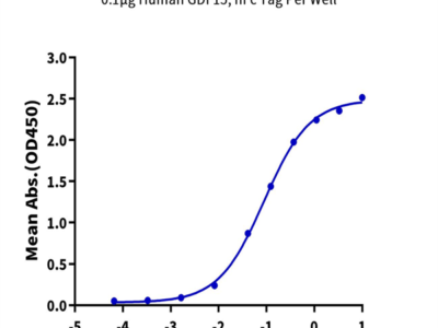 Biotinylated Human GFRAL/GFR alpha-like Protein (GFL-HM401B)
