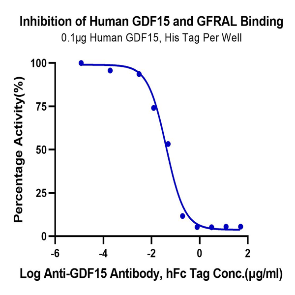 Biotinylated Human GFRAL/GFR alpha-like Protein (GFL-HM401B)
