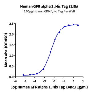 Human GFR alpha 1 Protein (GFR-HM11A)