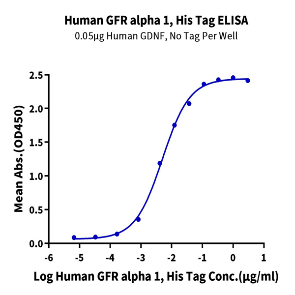 Human GFR alpha 1 Protein (GFR-HM11A) Human GFR alpha 1 Protein (GFR-HM11A)
