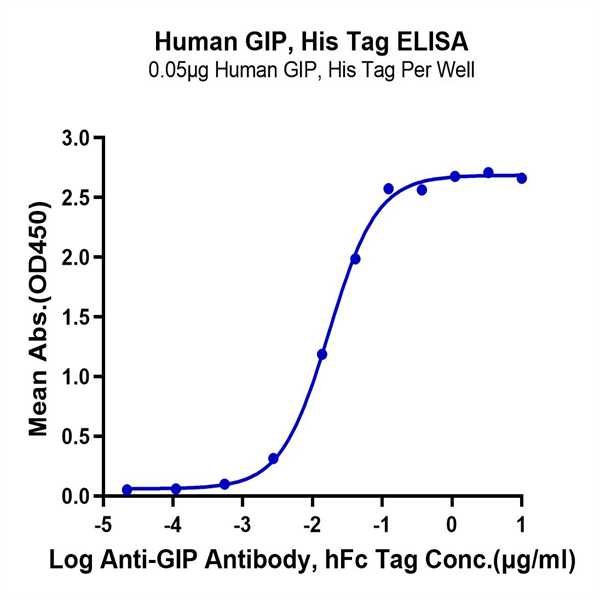 Human GIP Protein (GIP-HM101) Human GIP Protein (GIP-HM101)