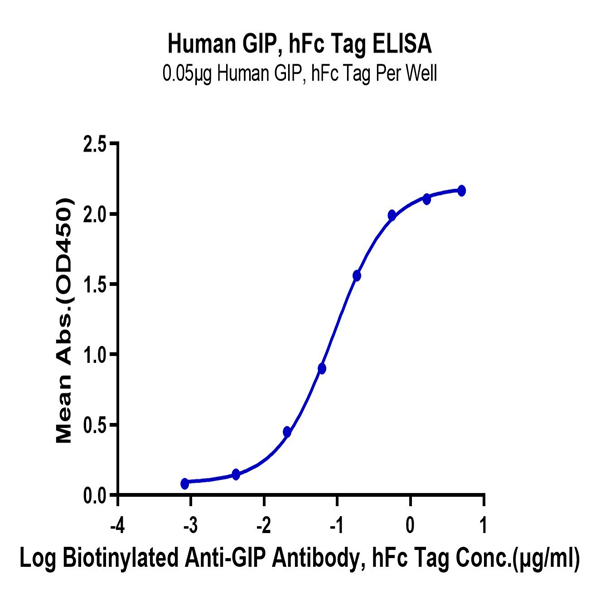 Human GIP Protein (GIP-HM201) Human GIP Protein (GIP-HM201)