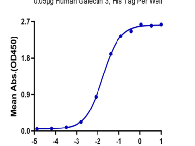 Human Galectin 3 Protein (GLT-HM103)