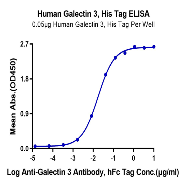 Human Galectin 3 Protein (GLT-HM103) Human Galectin 3 Protein (GLT-HM103)