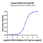 Human CD42b/GP1BA Protein (GP1-HM1BA)