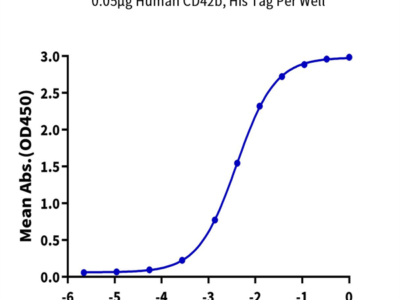 Human CD42b/GP1BA Protein (GP1-HM1BA)