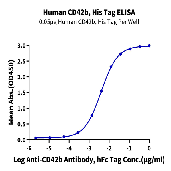 Human CD42b/GP1BA Protein (GP1-HM1BA) Human CD42b/GP1BA Protein (GP1-HM1BA)