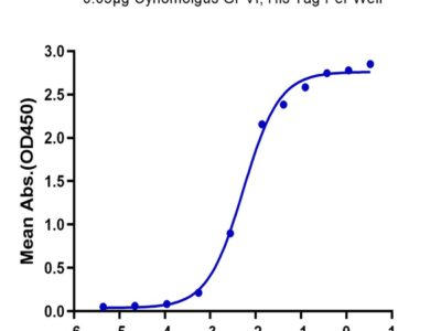 Cynomolgus GPVI Protein (GP6-CM101)