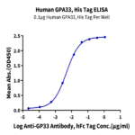Human GPA33/A33 Protein (GPA-HM433)