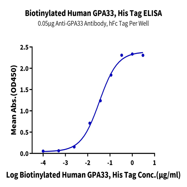 Biotinylated Human GPA33/A33 Protein (GPA-HM433B) Biotinylated Human GPA33/A33 Protein (GPA-HM433B)