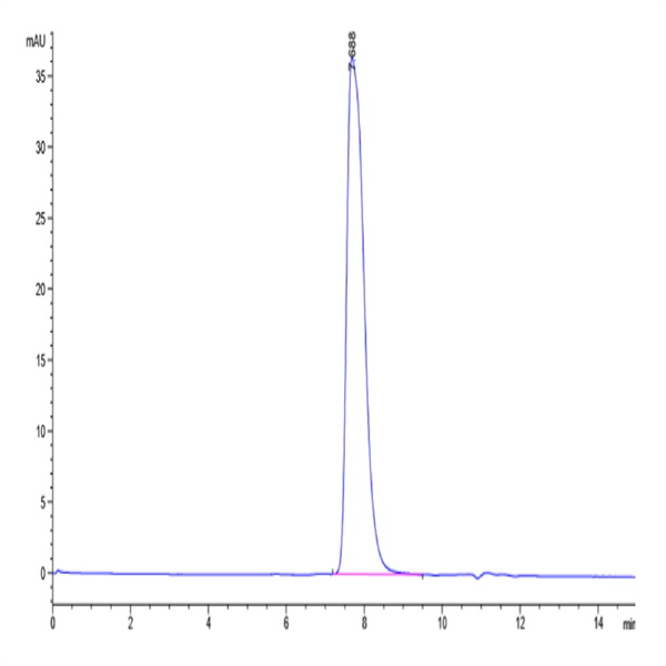Biotinylated Human GPA33/A33 Protein (GPA-HM433B)