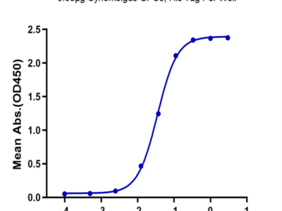 Cynomolgus GPC3/Glypican 3 Protein (GPC-CM131)