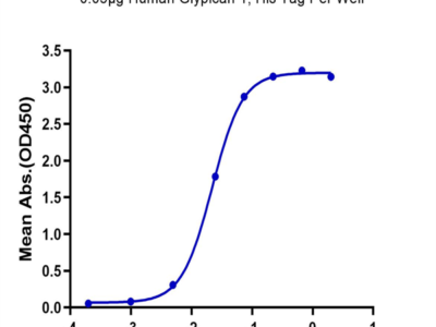 Human Glypican 1/GPC1 Protein (GPC-HM111)