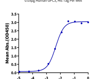 Human GPC3/Glypican 3 Protein (GPC-HM131)