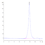 Biotinylated Human GPC3/Glypican 3 Protein (GPC-HM431B)