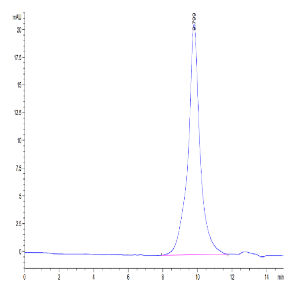 Biotinylated Human GPC3/Glypican 3 Protein (GPC-HM431B)