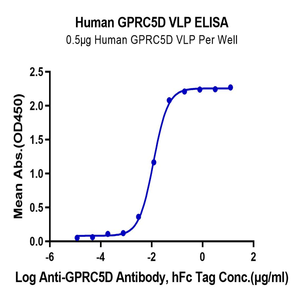 Human GPRC5D Protein-VLP (GPR-HM05P) Human GPRC5D Protein-VLP (GPR-HM05P)