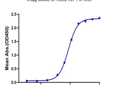 Mouse GPRC5D Protein-VLP (GPR-MM05P)