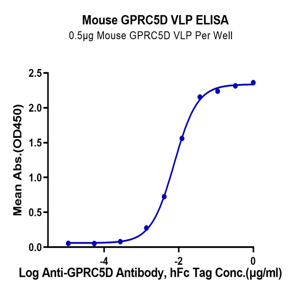 Mouse GPRC5D Protein-VLP (GPR-MM05P) Mouse GPRC5D Protein-VLP (GPR-MM05P)