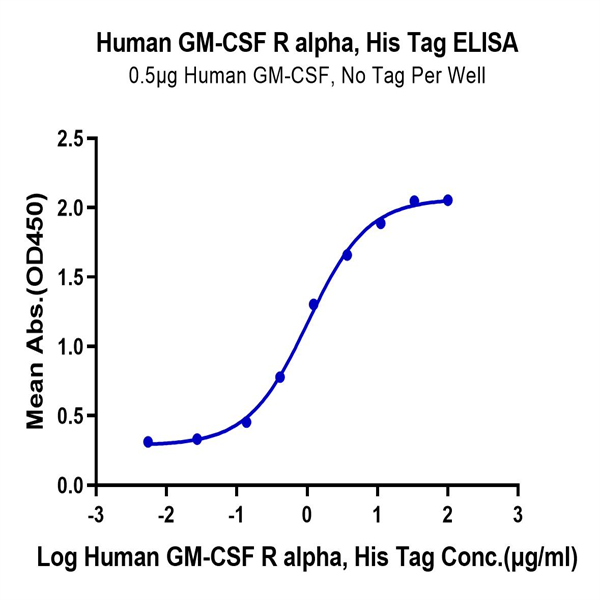 Human GM-CSF R alpha Protein (GSF-HM1RA)